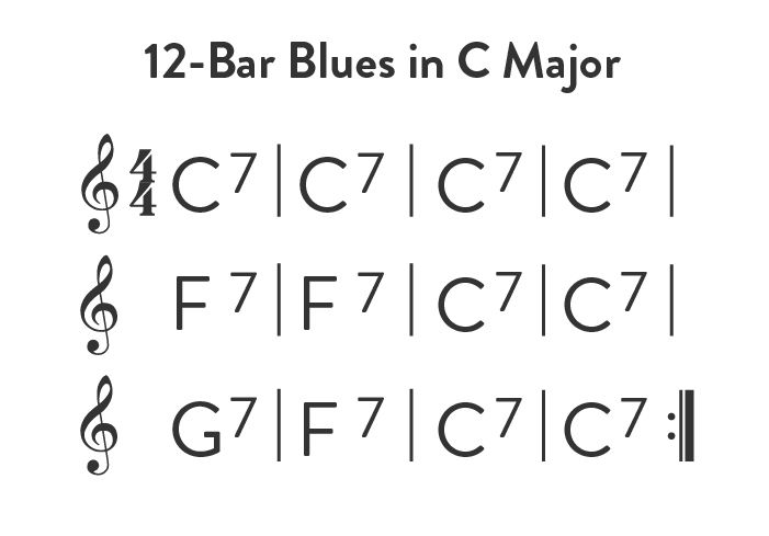 Mastering the 12-Bar Blues Progression Piano Guide 10 What is 12-Bar Blues? Piano Tips, Form, Pattern & Structure