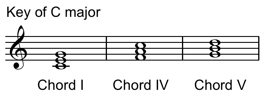 Mastering the 12-Bar Blues Progression Piano Guide 9 Chord progression I, IV, V – My Music Online