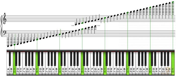 Effective Memorizing Piano Music Techniques Guide 9 4 cách ghi nhớ vị trí nốt nhạc trên phím Piano cực dễ - skymusic.vn