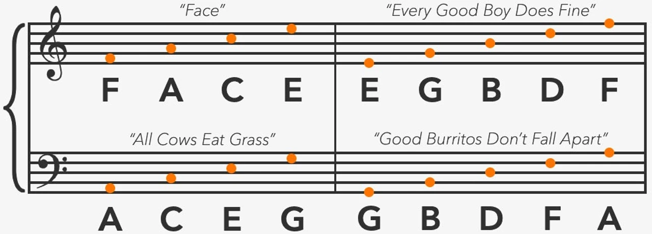 Effective Memorizing Piano Music Techniques Guide 12 Nốt nhạc piano - Hướng dẫn học piano và đọc bản nhạc